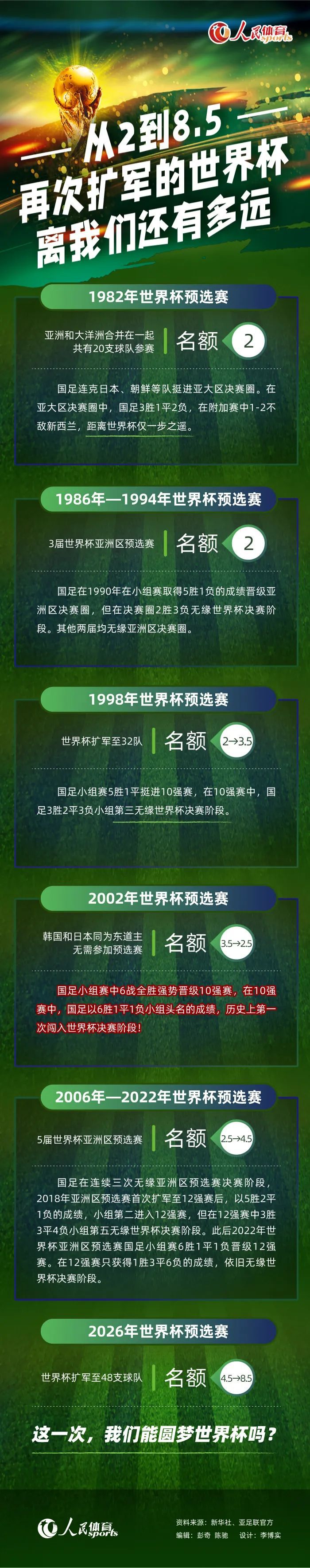 在拿下鹈鹕之后，湖人迎来一波三连胜，排名（14胜9负）升至西区第四。